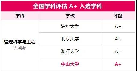 yl9193永利集团的管理科学与工程同样获评A+：