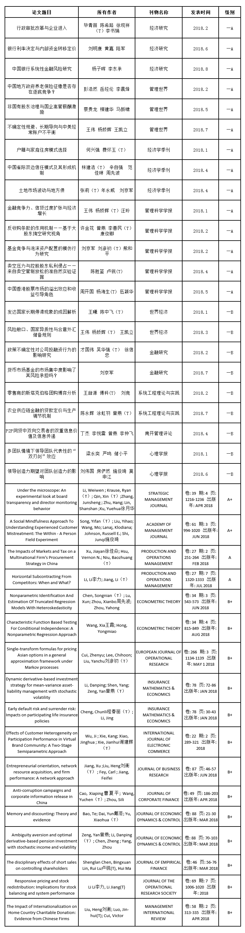 yl9193永利集团2018上半年科研成果