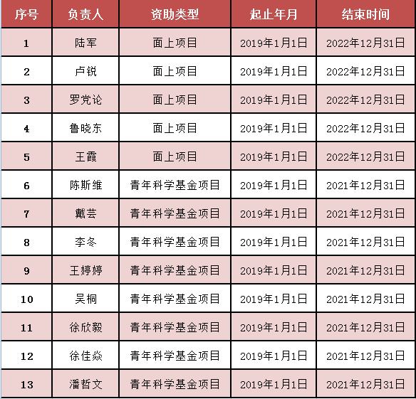 公司13位教师获得国家自科基金立项资助